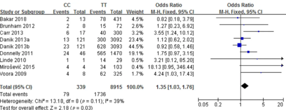 Fig. S3. Forest plot of the sensitivity analysis for the association between SLCO1B1 T521C polymorphism and statin-induced myotox- myotox-icity under the homozygote contrast model