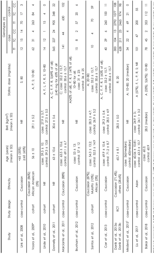 Table 1. Characteristics of the included studies and genotype frequencies of SLCO1B1 T521C polymorphism in statin users StudyStudy designEthnicityAge (years) (mean ± SD)BMI (kg/m2)(mean ± SD)Statins; dose (mg/day)