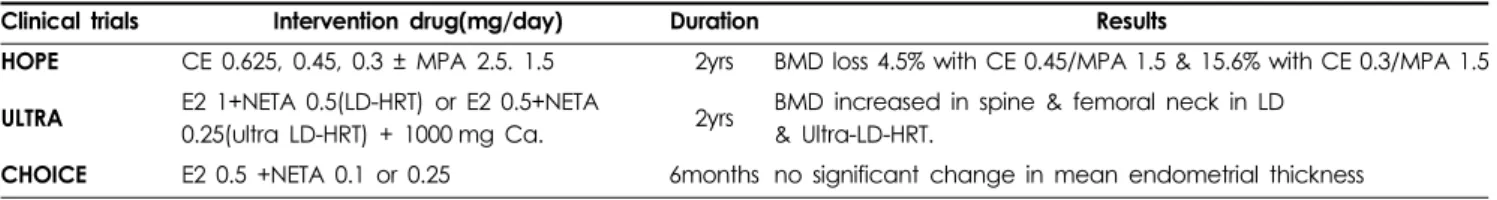 Table 2. Clinical studies to find the lowest effective dose of hormone