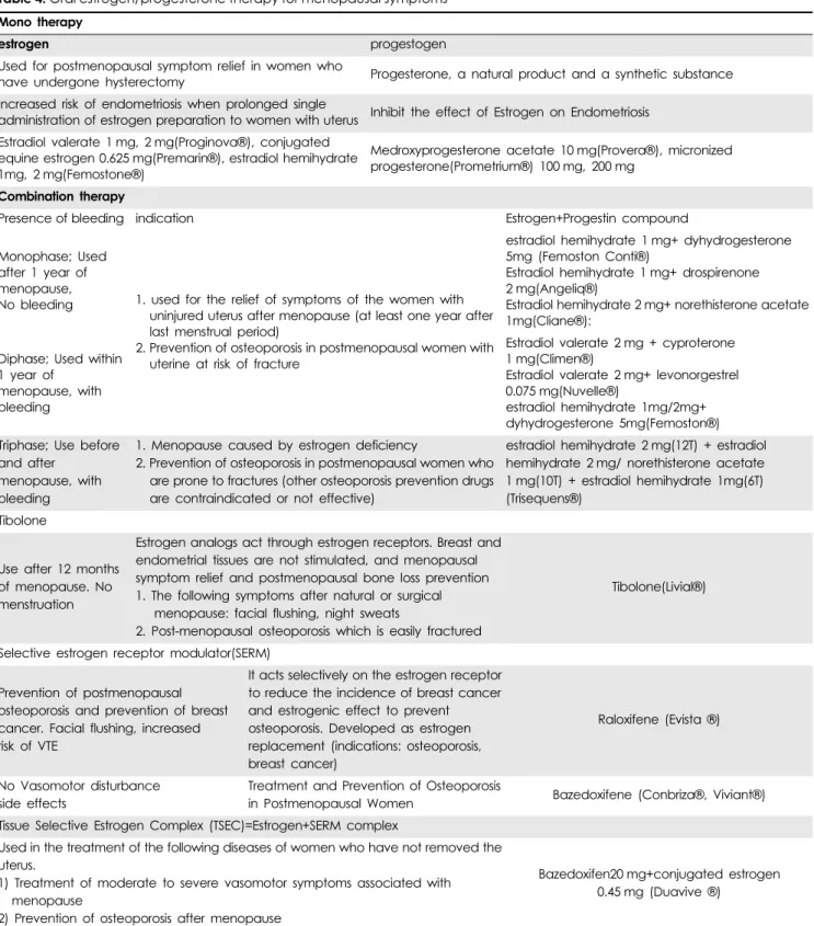 Table 4. Oral estrogen/progesterone therapy for menopausal symptoms  Mono therapy