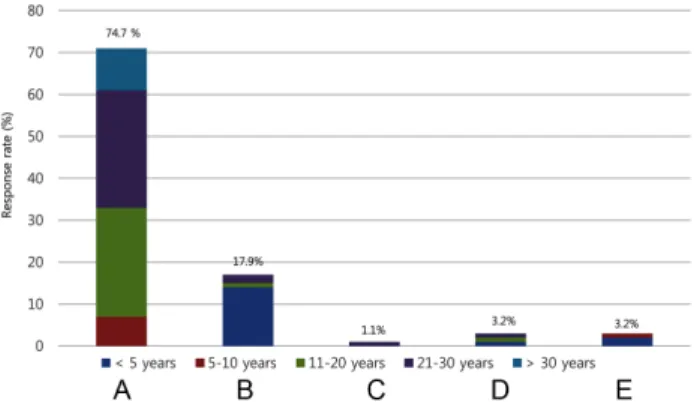 Fig. 2. Percentage of time the respondent is currently performing tasks (%).