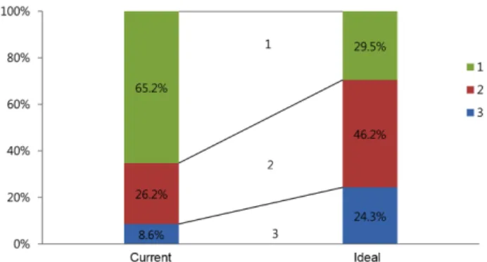 Fig. 5. Comparison of the current and ideal amount of hours performing certain tasks.
