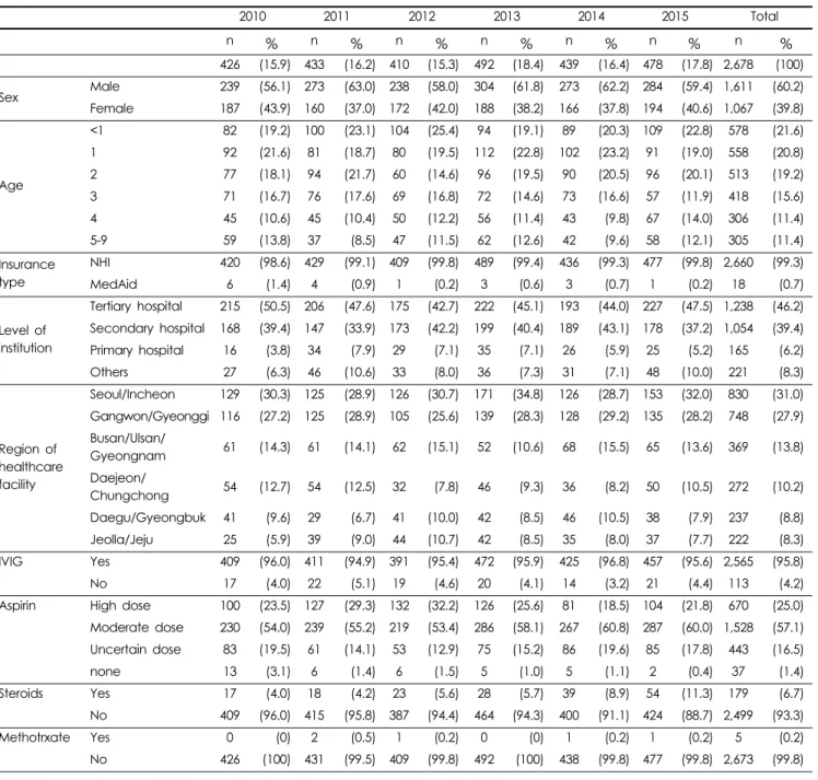Table 1. Demographic features of patients.