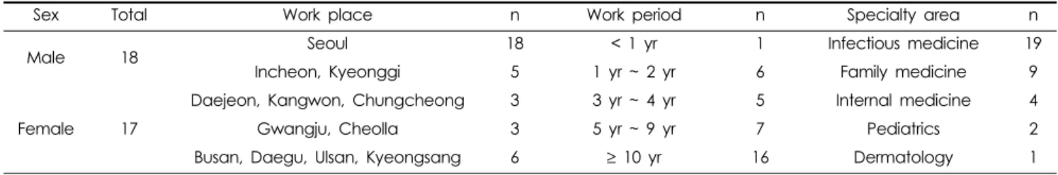 Table 1. Categorical classification of the respondents.