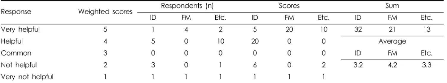 Table 3. Weighted scores of responds to evaluate effect of defense Information, by specialty.