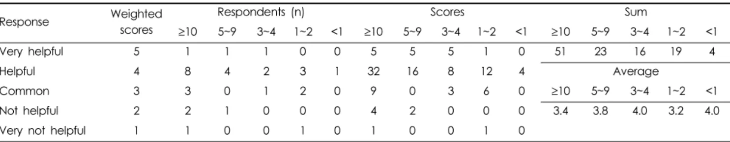 Table 12. Weighted scores of responds on effects of dangerous region travel history information system, by work experience.