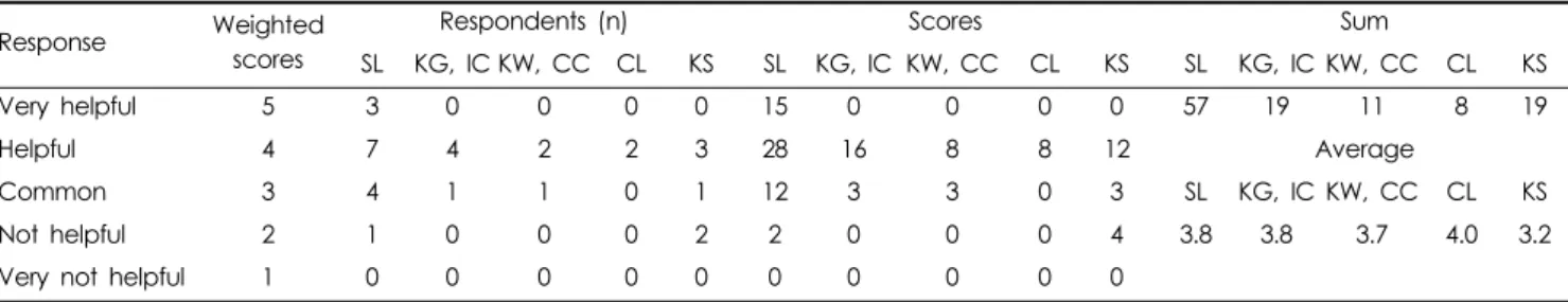 Table 13. Weighted scores of responds on effects of dangerous region travel history information system, by regions.