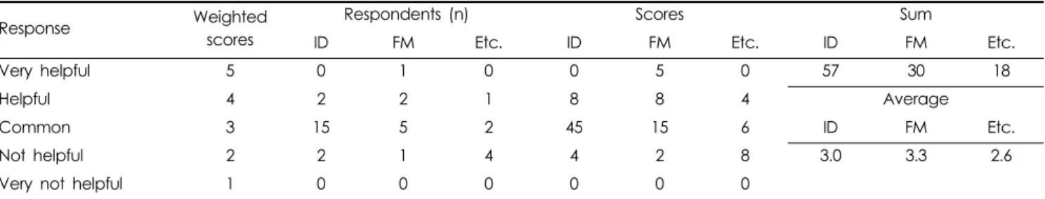 Table 20. Weighted scores of responds on the effect of counter measures of CDC for preventing the spread of overseas diseases, by work experience.