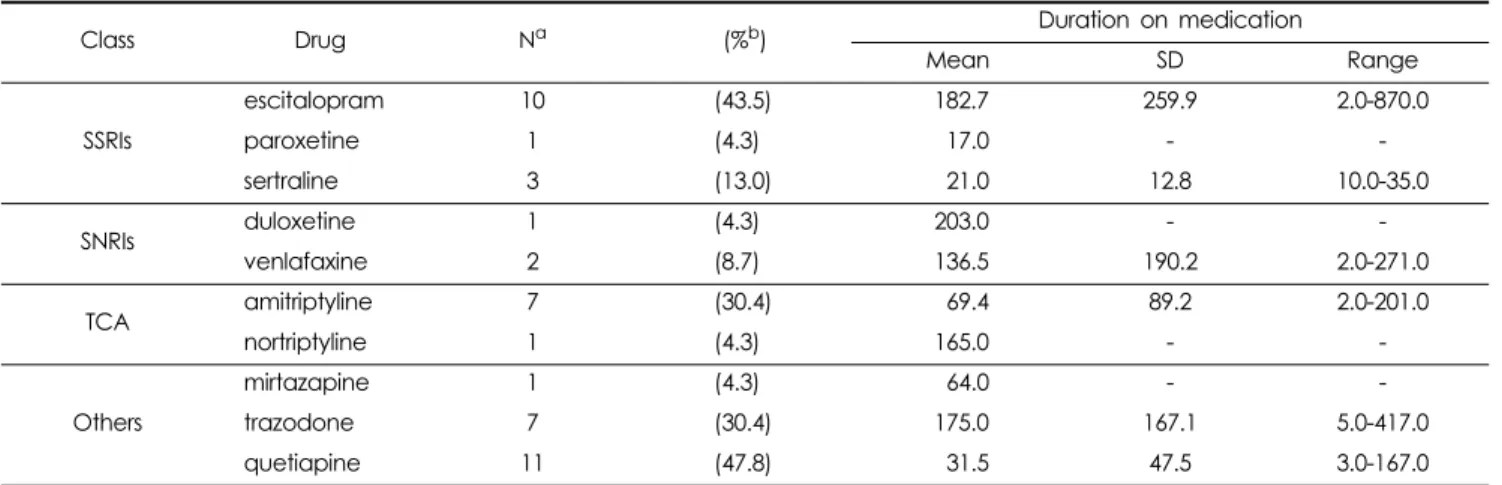 Table 3. The number of prescribed antidepressants class.