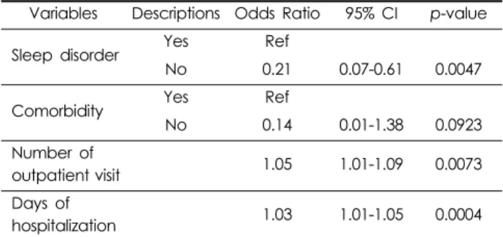 Table 7. Multivariate logistic regression analysis.