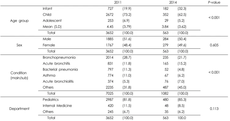 Table 2. Azithromycin prescription rate by formulation and treatment duration, n (%).