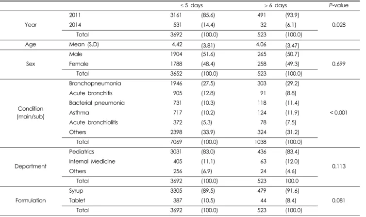 Table 3. The characteristics of prescriptions in different duration of azithromycin therapy, n (%).
