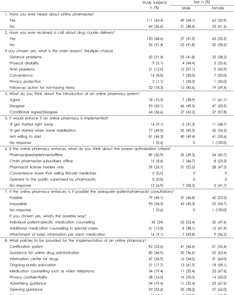 Table 2. Survey on pharmacists for introducing an online pharmacy system.