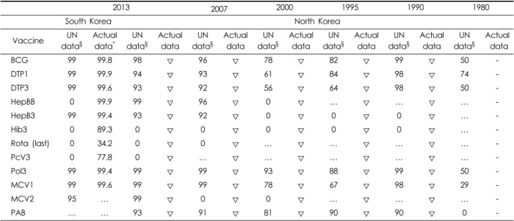 Table 3. The UN data and testament of interviewees on immunization coverage rate of North Korea (%, interviewee’s estimates, 2015).