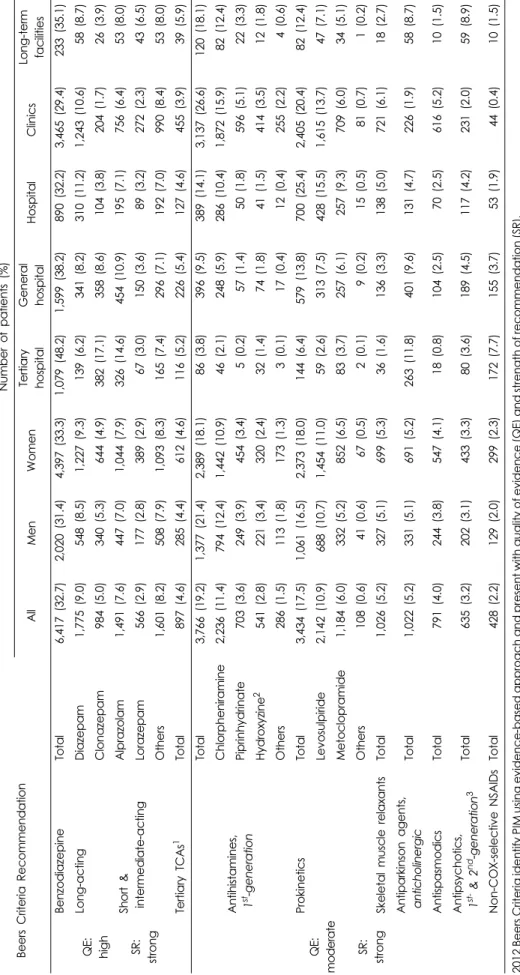 Table 3. Distribution of frequently used PIM based on sex and types of healthcare facility
