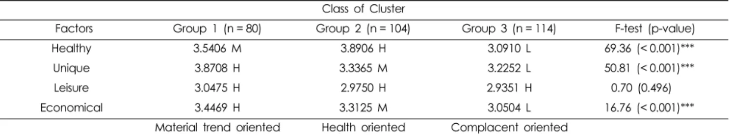 Table 2. Cluster Analysis for Elderly Lifestyle.