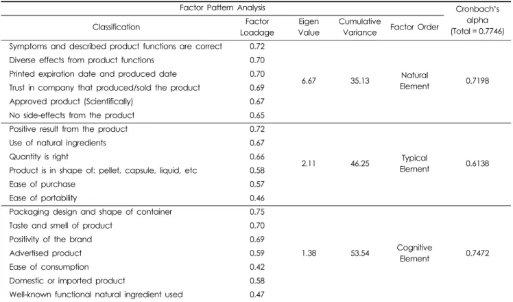 Table 3. Factor Analysis on Choice Attributes in Health Functional Food.