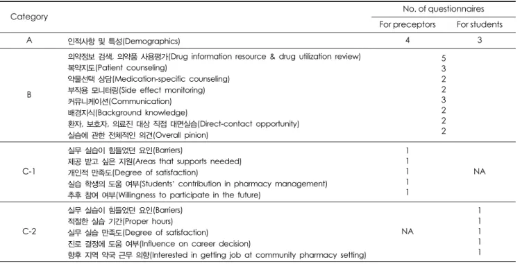 Table 2. Demographic characteristics of respondent. 