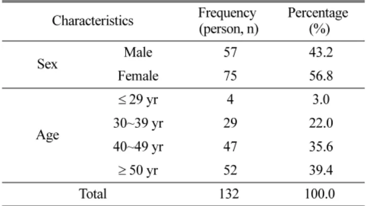 Table 3. Lifestyle characteristics of the respondents.