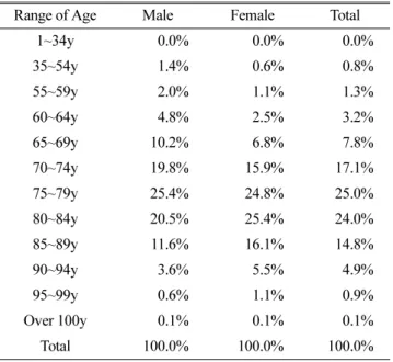 Fig. 1. Cumulative number of patients by region and type of medical care institutions.