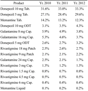 Table 4. Volume of claims by each product for Alzheimer's disease.