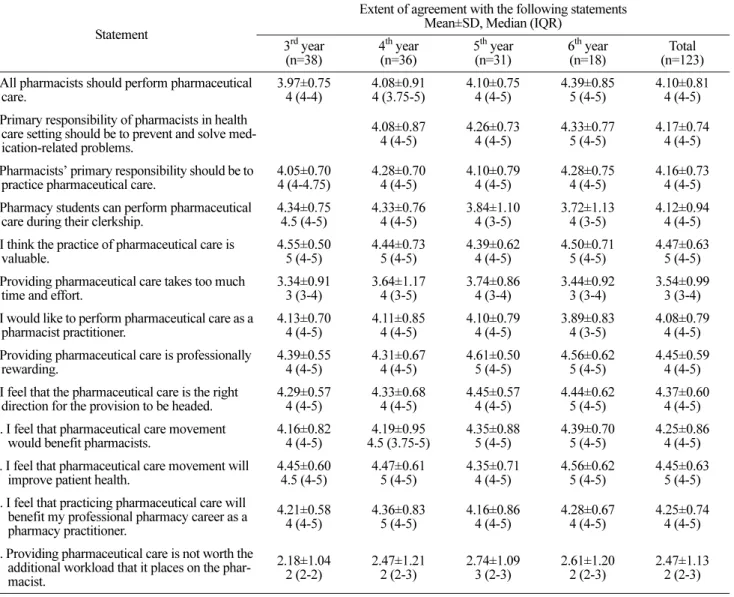 Table 3. Pharmacy students’ attitude towards pharmaceutical care per PCAS scale.