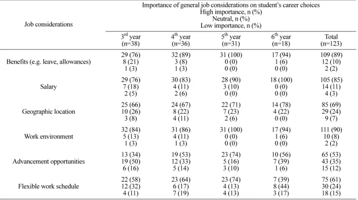 Table 6. Pharmacy students career goals after graduation by year of study.