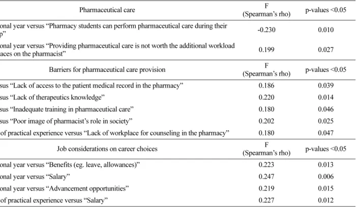 Table 8. 6 th  year students’ career goals after graduation by post clerkship experience.