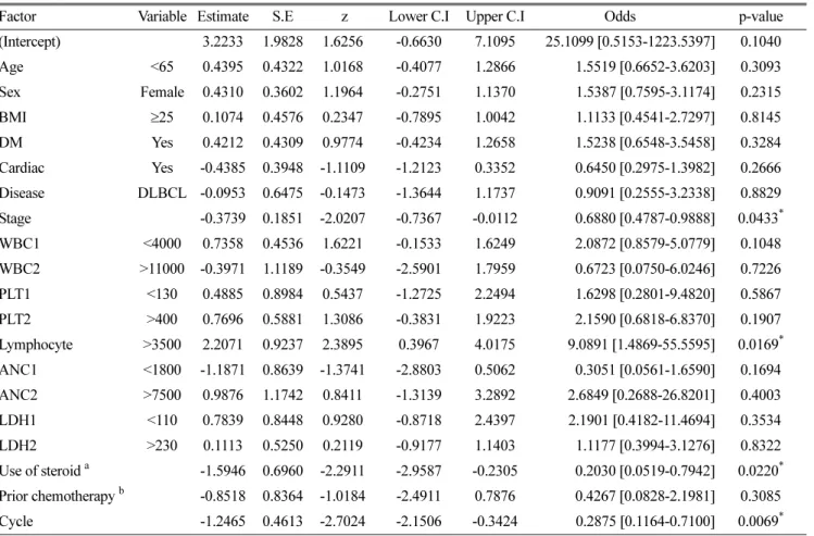 Table 7. Multiple variants analysis for occurrence of adverse events after stepwise selection.