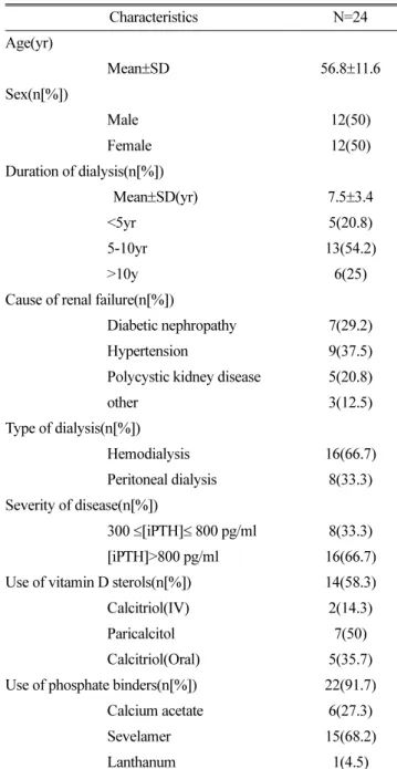 Table 3. Biochemical values at baseline and week 4. 
