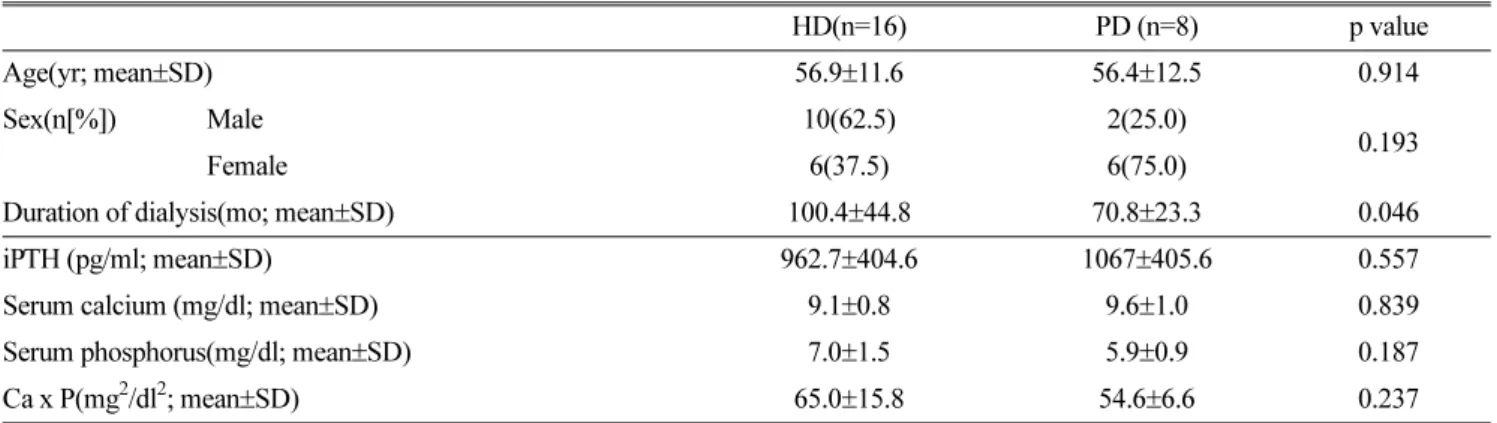 Fig. 1. Biochemical value changes from baseline in HD group and PD group.