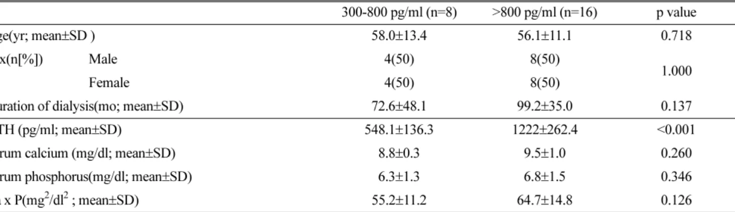 Table 5. Baseline demographics and biochemical values in 300-800 pg/ml group and >800 pg/ml group.