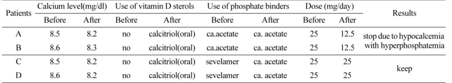 Table 8. Monitoring frequency of serum calcium during 4 weeks. 