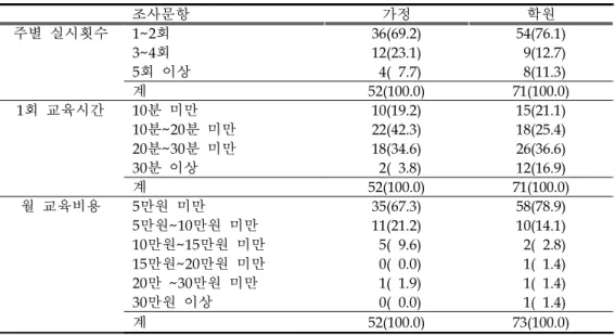 표  4에서 알 수 있듯이 가정에서 영어교육을 하고 있는 경우, ‘영아의 부모가 원 해서 ’ (53.8%), ‘어린이집에서  영어교육을  받으므로’(28.8%), ‘주변의  권유’(17.3%)의  순으로 실시계기가 나타났다 