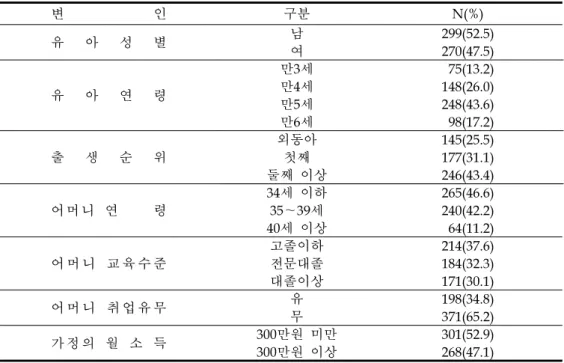 표  1.  연구대상자와  자녀의  사회  인구학적  특성                                                                             (N=569) 변 인 구분 N(%) 유 아 성 별 남 299(52.5) 여 270(47.5) 유 아 연 령 만3세   75(13.2)만4세148(26.0) 만5세 248(43.6) 만6세   98(17.2) 출 생 순 위 외동아 145(25.5)첫째177(31.1