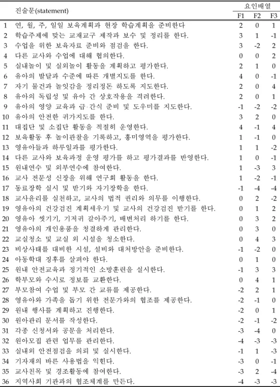 표  2  진술문의  요인가(factor  Q-sort  values  for  each  statement)