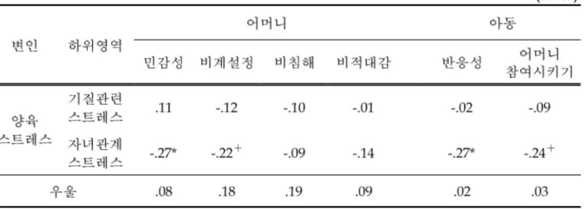 표 취업모의 심리적 변인과 어머니 아동 정서적 가용성간의 상관관계<5> -    아동 관련변인에 따른 어머니 아동의 정서적 가용성3.