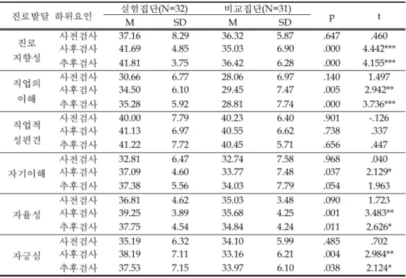 표 진로발달 하위요인에 대한 집단 간 차이
