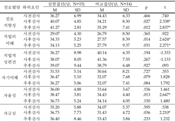 표 진로발달 하위요인에 대한 남학생 집단 간 차이