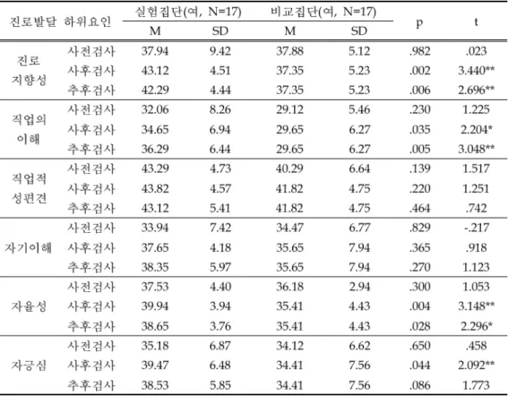 표 진로발달 하위요인에 대한 여학생 집단 간 차이