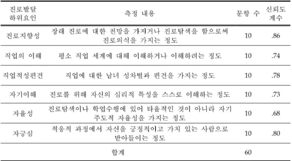 표 진로발달 검사도구 의 하위요인별 측정내용과 문항 수