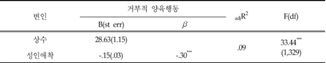 표 유아기 자녀를 둔 어머니의 거부적 양육행동에 대한 성인애착의 단순회귀분석<7> β β 표 유아기 자녀를 둔 어머니의 거부적 양육행동에 대한 삶의 만족도의 단순회귀분석<8> β β