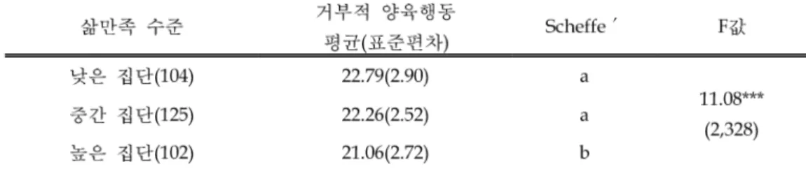 표 유아기 자녀를 둔 어머니의 삶의 만족 수준에 따른 거부적 양육행동의 평균 차이
