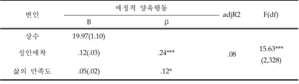표 어머니의 애정적 양육행동에 대한 성인애착과 삶의 만족도의 중회귀분석<11> β β β 표 어머니의 거부적 양육행동에 대한 성인애착과 삶의 만족도의 중회귀분석<12> β