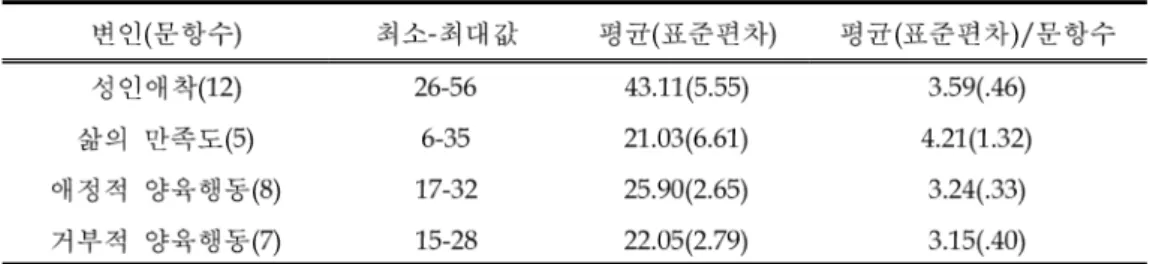 표 성인애착 삶의 만족 애정 거부적 양육행동의 최소 최대값 및 평균 표준편차<2>,,--( ) 표 유아기 자녀를 둔 어머니의 애정적 양육행동에 대한 성인애착의 단순회귀분석<3> β β 표 유아기 자녀를 둔 어머니의 애정적 양육행동에 대한 삶의 만족도의 단순회귀분석<4> β