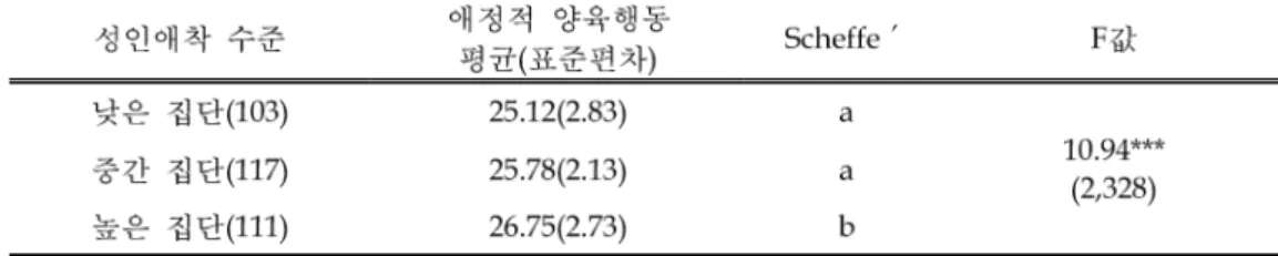 표 유아기 자녀를 둔 어머니의 성인애착 수준에 따른 애정적 양육행동의 평균 차이