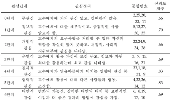 표 관심단계를 나타내는 정의와 문항 신뢰도계수