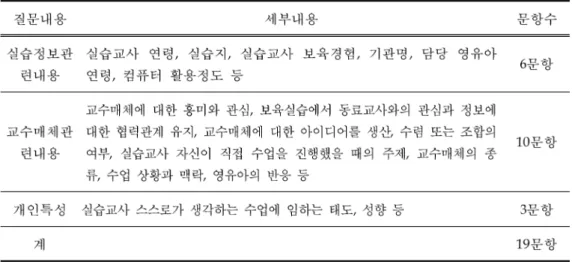 표 실습교사의 보육실습관련정보 질문내용과 문항수<4> 자료분석4. 연구결과 및 해석.Ⅲ 설문지 전후 검사결과1.