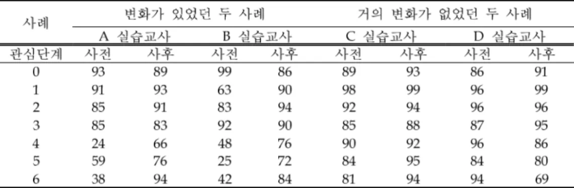 표 면담 실습교사 설문지 백분율점수<6> 차 사전검사 관심도1 2 차 사후검사 관심도 01 02 03 04 05 06 07 08 09 01 0 0 0 1 2 3 4 5 6 01 02 03 04 05 06 07 08 09 0 1 0 0 0 1 2 3 4 5 6