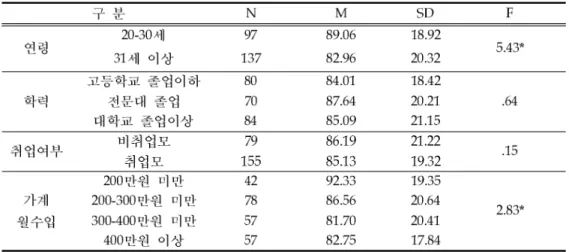 표 연구대상의 사회인구학적 특성에 따른 양육 스트레스